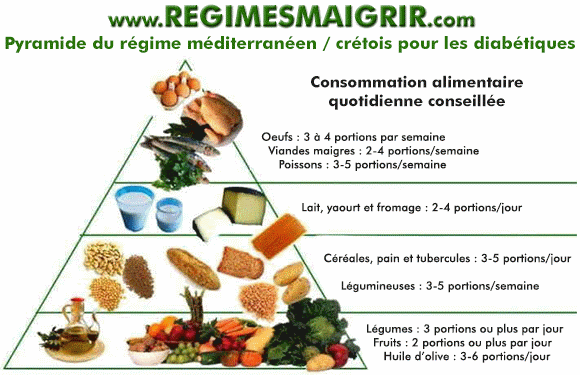 Consommation d'aliments recommandée aux personnes souffrant de diabète dans le cadre du régime crétois
