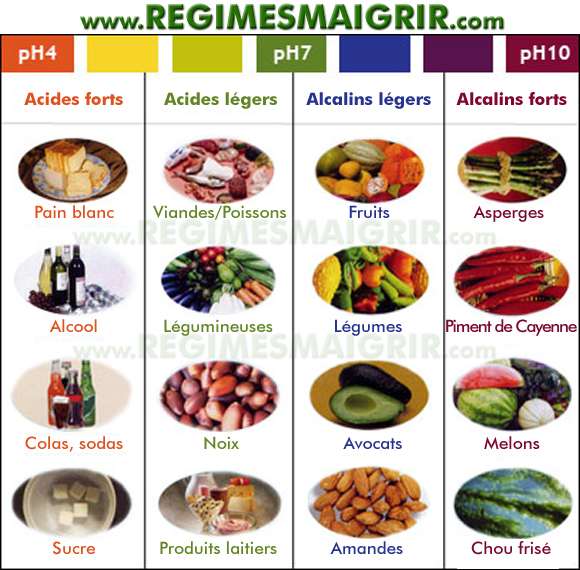 Tableau des aliments alcalins et acides dont la consommation pourrait changer le pH dans le corps