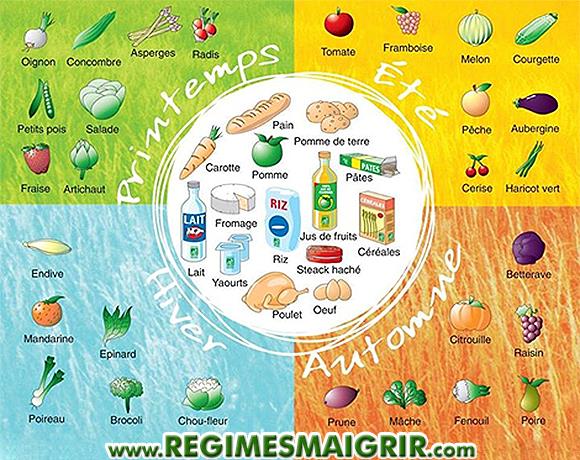 Quelques fruits et légumes conseillés pour les 4 saisons de l'année