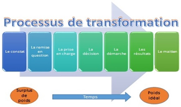 Les étapes pour modifier la masse du corps selon l'objectif souhaité