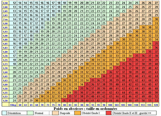 TABLEAU DE L'INDICE DE MASSE CORPORELLE 