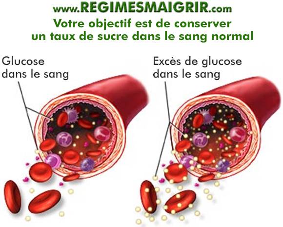 Diffrence entre une prsence normale de glucose dans le sang et une prsence excessive