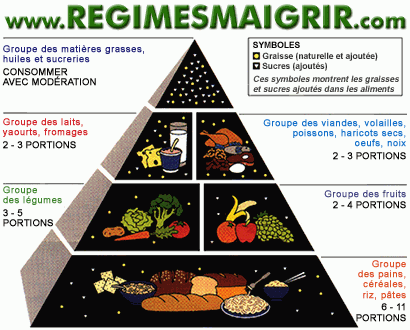 Pyramide alimentaire