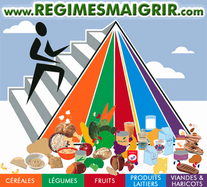 Nouvelle pyramide alimentaire