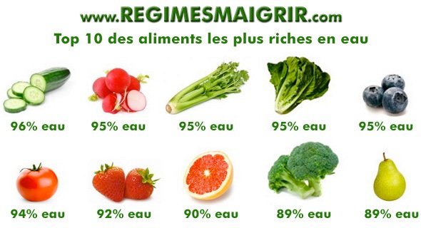 Les produits alimentaires  trs forte teneur hydrique