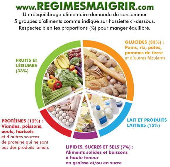 Un rquilibrage alimentaire implique que vous composez votre assiette ainsi