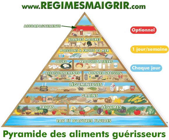 Adopter l'alimentation prconise comme vue dans la pyramide des aliments gurisseurs peut soulager les symptmes du psoriasis chez certains patients