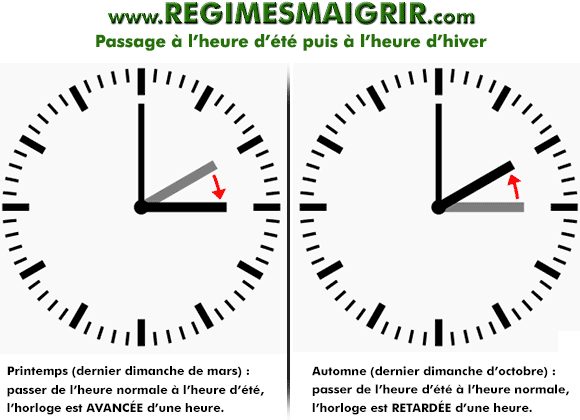 Explications des changements d'heure fin mars et fin octobre sur l'horloge