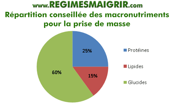 Recommandations en termes de rpartition journalire entre les 3 macronutriments