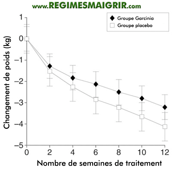 Le groupe ayant pris Garcinia a perdu moins de poids que le groupe ayant pris un simple placebo