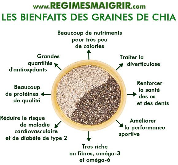 Les vertus des graines de chia sont fort nombreuses