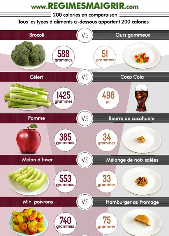 Comparaison des apports de 200 kcal entre différents aliments