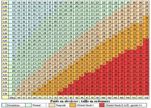 Tableau de l'Indice de Masse Corporelle